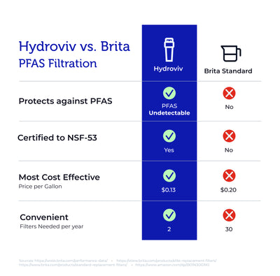 A comparison chart between Hydroviv and Brita's PFAS filtration effectiveness. Hydroviv protects against PFAS; Brita standard filters do not. Plus, Hydroviv is just $0.13 per gallon, while Brita standard filters cost $0.20. You'll only need 2 Hydroviv filter refills per year vs. 30 for Brita.