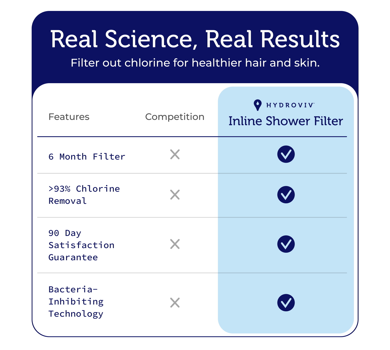 Hydroviv In-Line Shower Water Filter 2.0