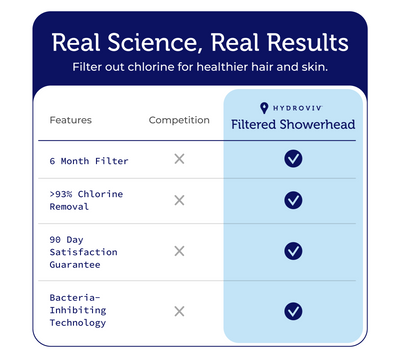 Hydroviv Filtered Showerhead