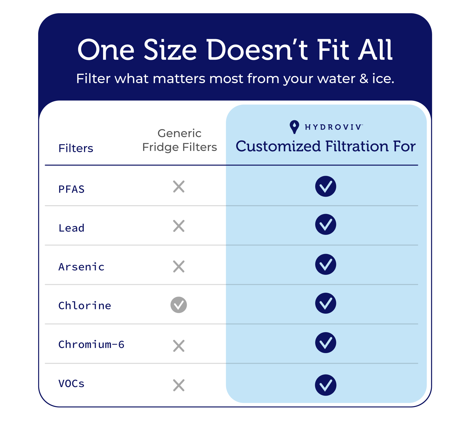 Hydroviv Refrigerator/Ice Maker Water Filter