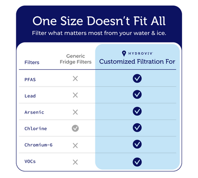 Hydroviv Refrigerator/Ice Maker Water Filter