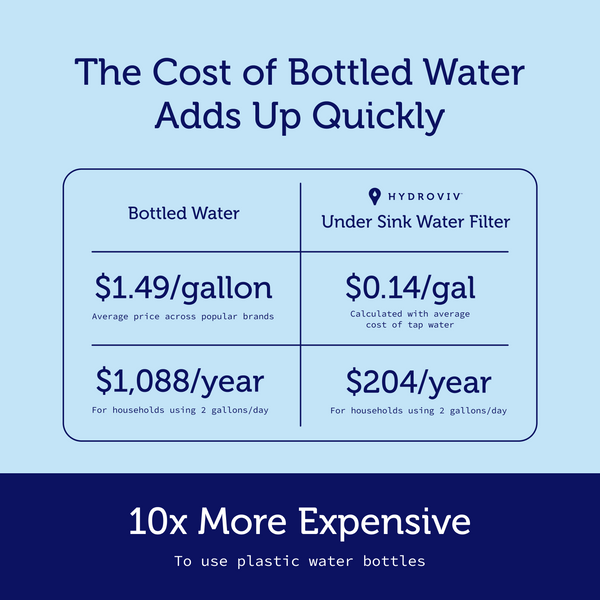 A simple chart shows that Hydroviv systems are cheaper in the long term than bottled water, with bottles costing $1.49/ gallon and Hydroviv costing $0.14/gallon.
